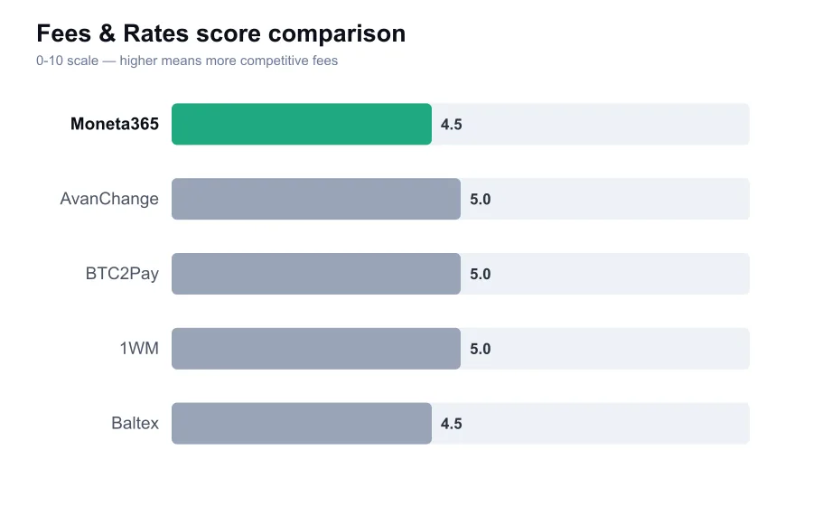 Moneta365 fees score compared against similar providers