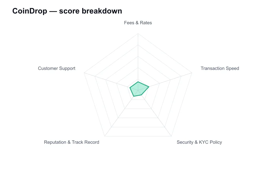 CoinDrop score breakdown by criterion, shown as a radar chart