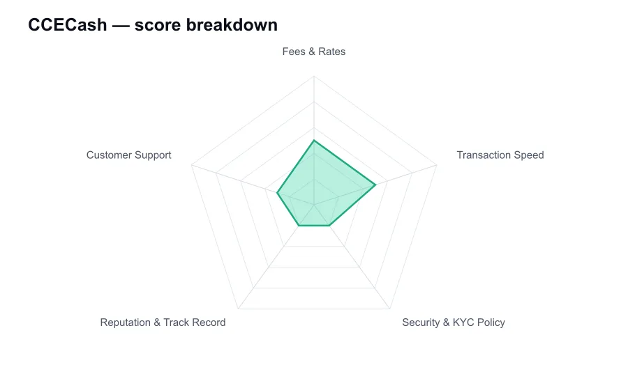 CCECash score breakdown by criterion, shown as a radar chart