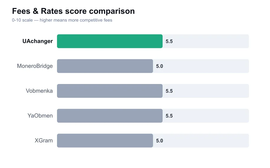 UAchanger fees score compared against similar providers