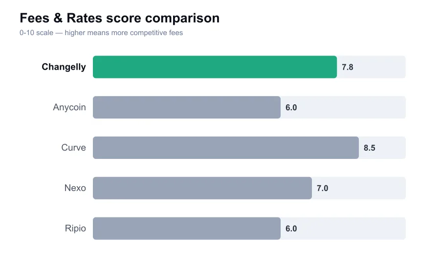 Changelly fees score compared against similar providers