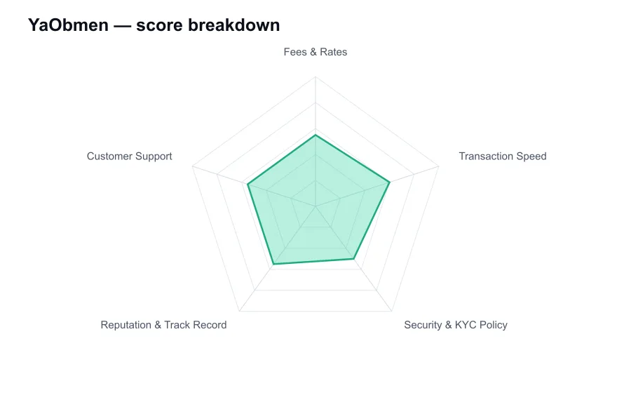 YaObmen score breakdown by criterion, shown as a radar chart