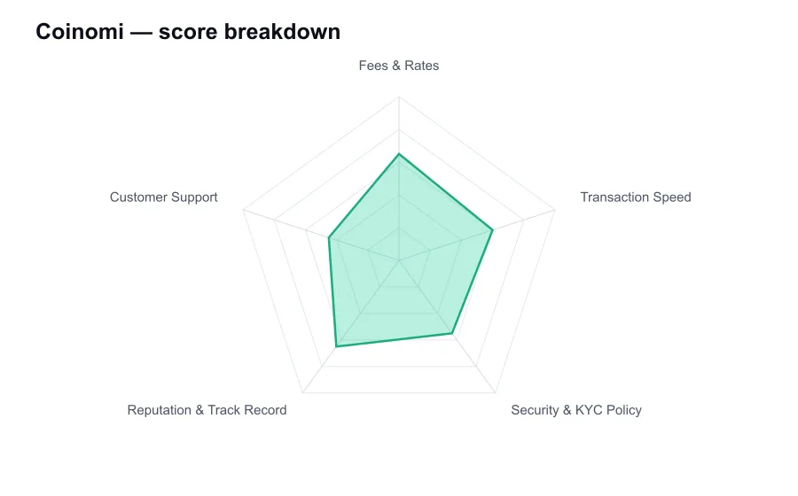 Coinomi score breakdown by criterion, shown as a radar chart