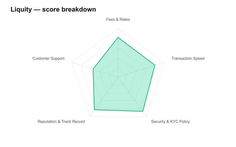 Liquity score breakdown by criterion, shown as a radar chart