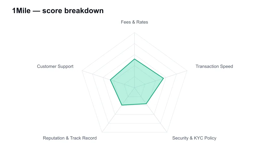 1Mile score breakdown by criterion, shown as a radar chart