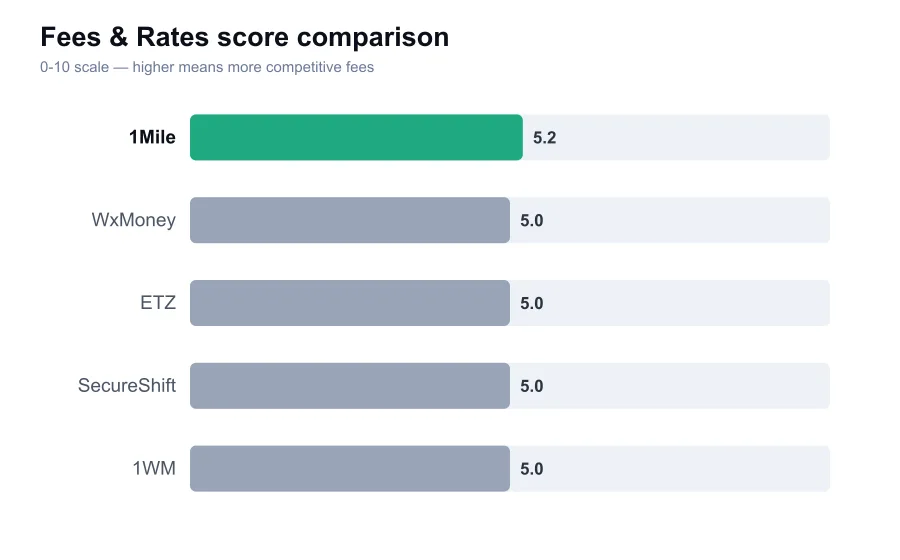 1Mile fees score compared against similar providers