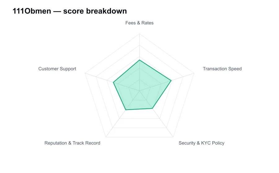 111Obmen score breakdown by criterion, shown as a radar chart