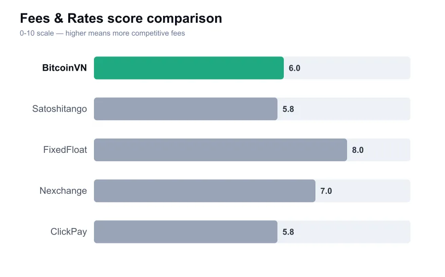BitcoinVN fees score compared against similar providers
