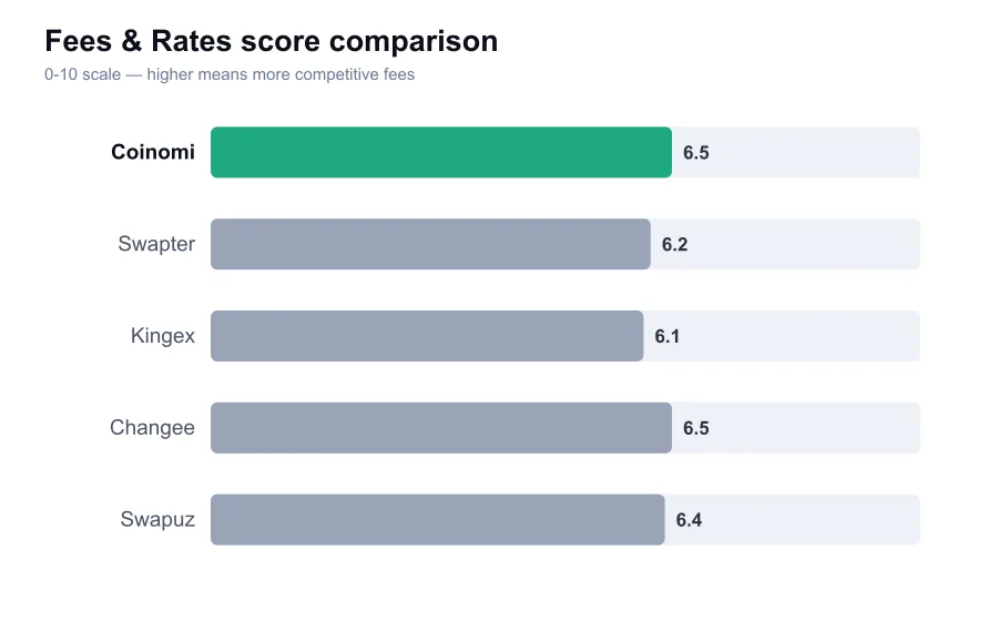 Coinomi fees score compared against similar providers