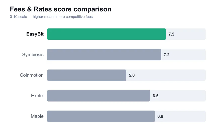 EasyBit fees score compared against similar providers