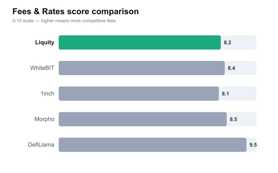 Liquity fees score compared against similar providers