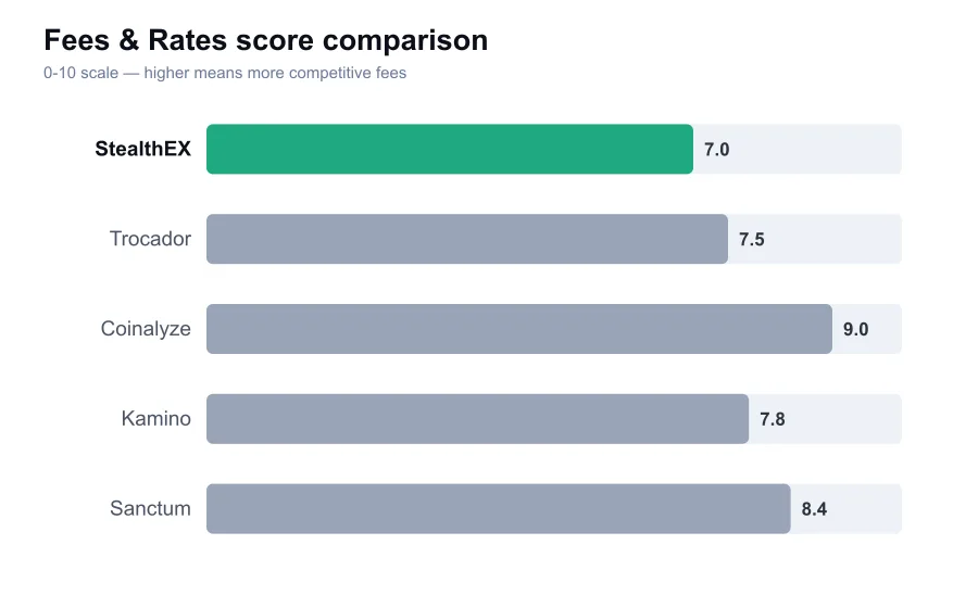 StealthEX fees score compared against similar providers