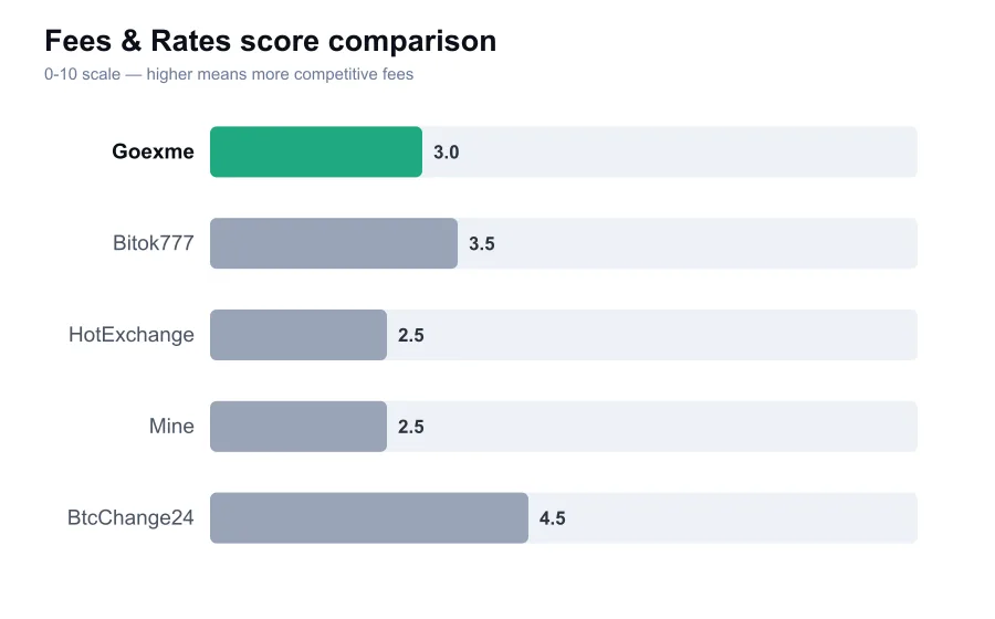 Goexme fees score compared against similar providers