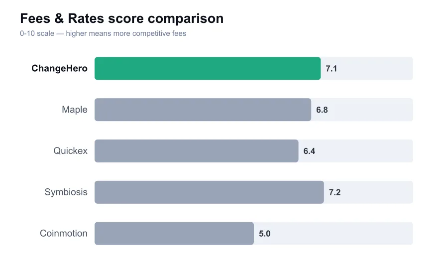 ChangeHero fees score compared against similar providers
