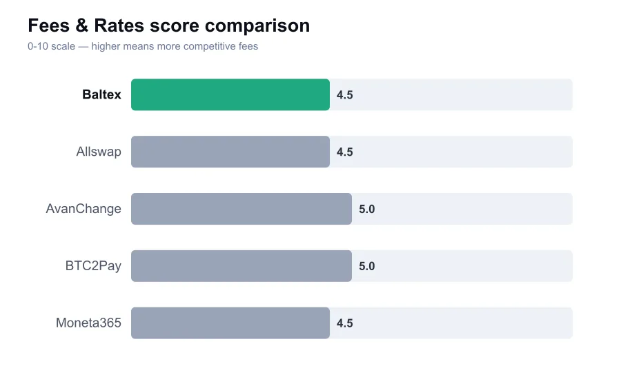 Baltex fees score compared against similar providers