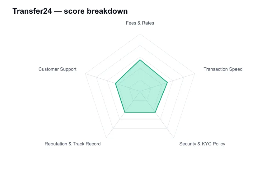 Transfer24 score breakdown by criterion, shown as a radar chart