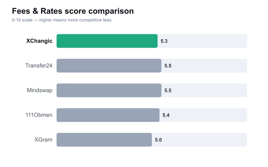 XChangic fees score compared against similar providers