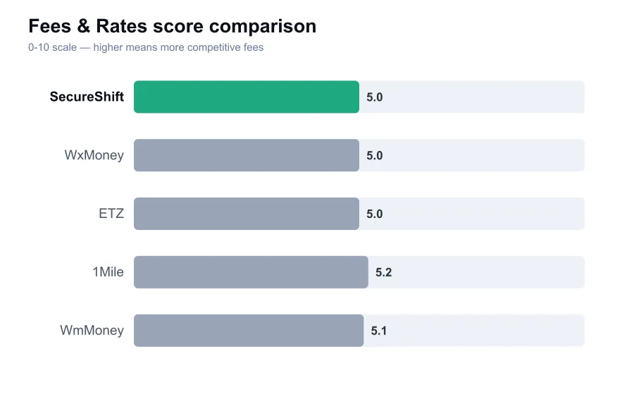 SecureShift fees score compared against similar providers
