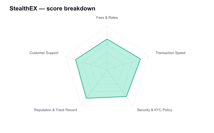 StealthEX score breakdown by criterion, shown as a radar chart
