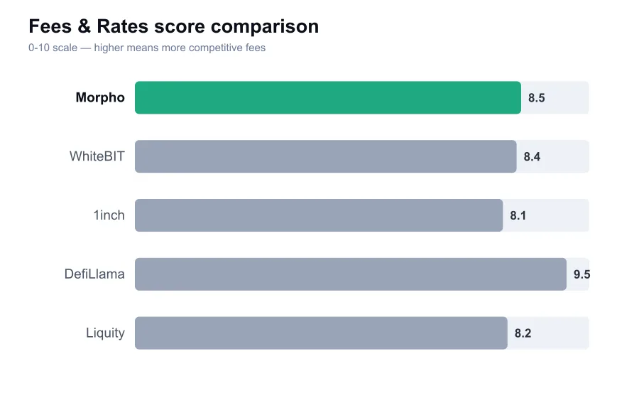 Morpho fees score compared against similar providers