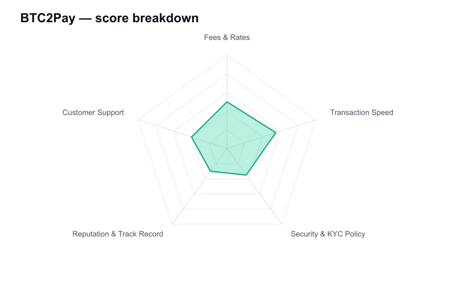 BTC2Pay score breakdown by criterion, shown as a radar chart