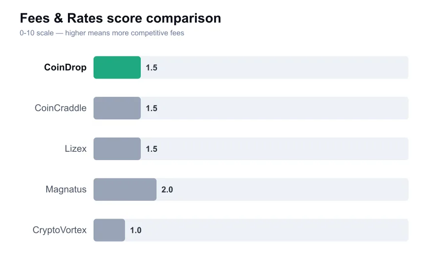 CoinDrop fees score compared against similar providers