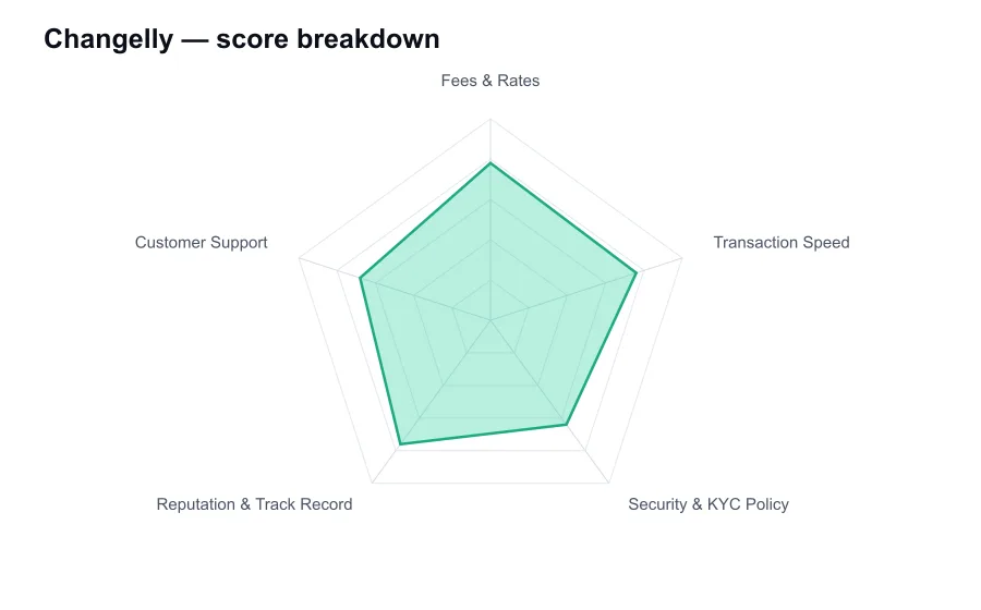 Changelly score breakdown by criterion, shown as a radar chart
