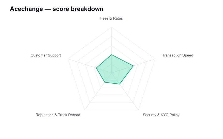 Acechange score breakdown by criterion, shown as a radar chart