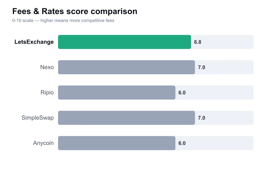LetsExchange fees score compared against similar providers
