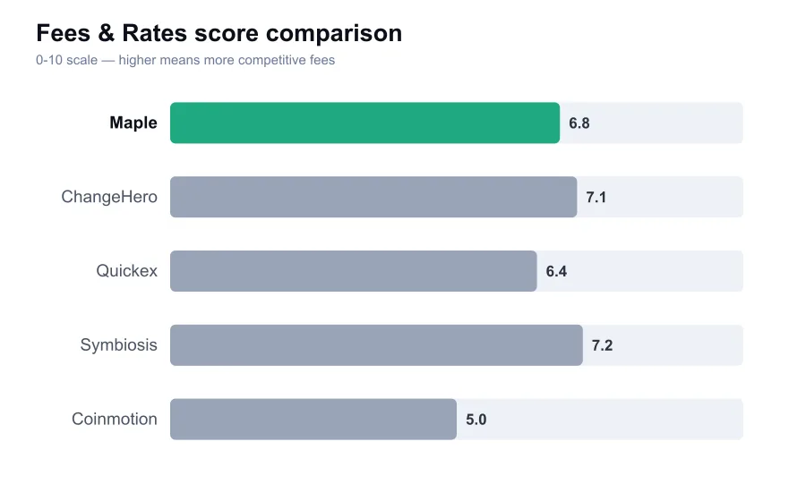 Maple fees score compared against similar providers