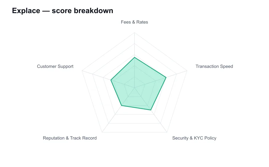 Explace score breakdown by criterion, shown as a radar chart