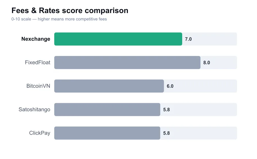 Nexchange fees score compared against similar providers