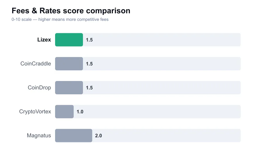 Lizex fees score compared against similar providers