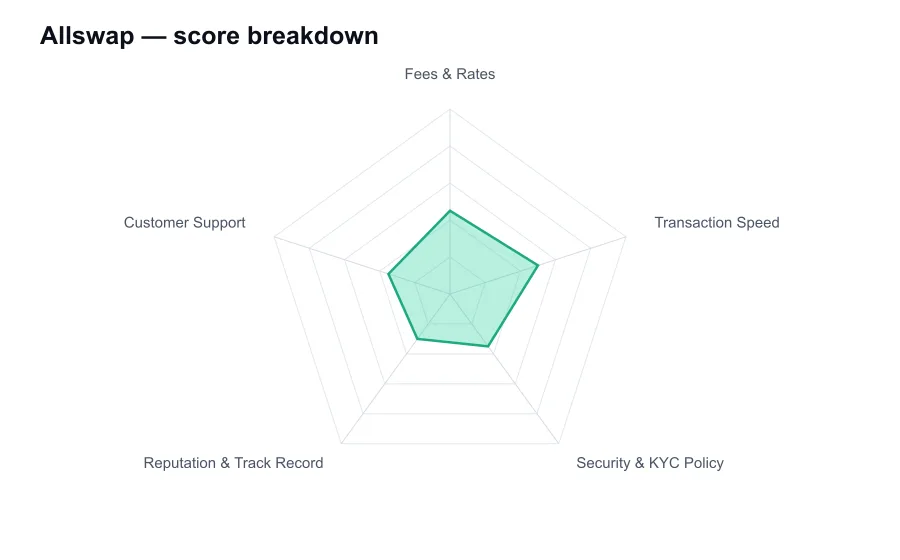 Allswap score breakdown by criterion, shown as a radar chart
