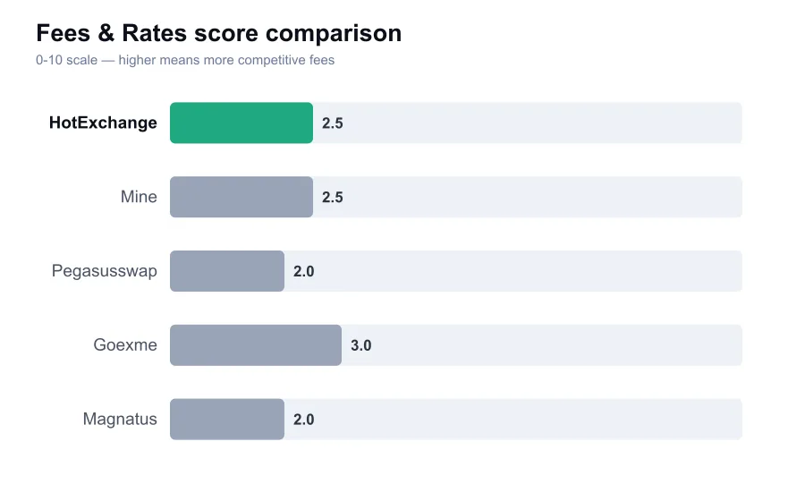 HotExchange fees score compared against similar providers