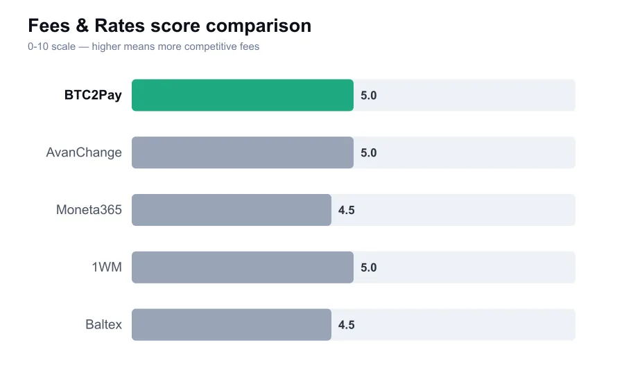 BTC2Pay fees score compared against similar providers