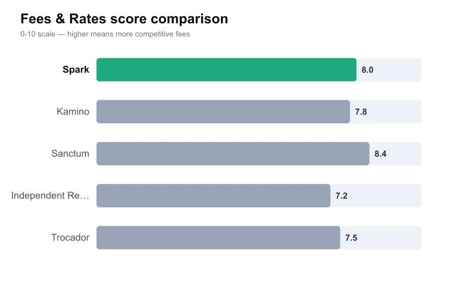 Spark fees score compared against similar providers