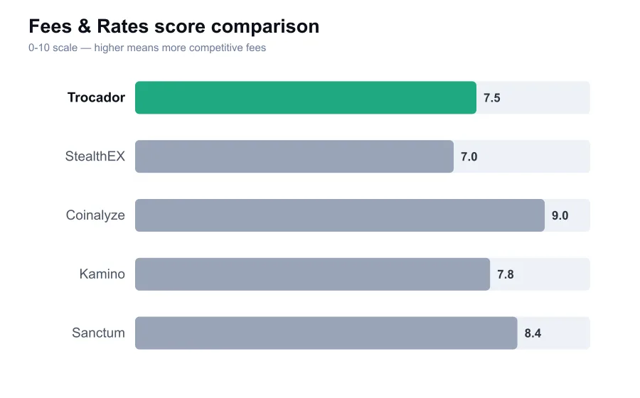 Trocador fees score compared against similar providers