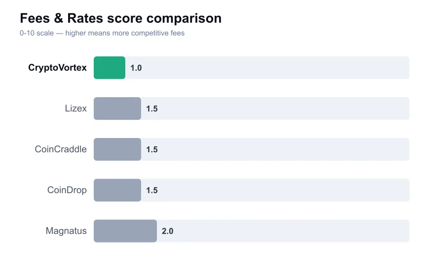 CryptoVortex fees score compared against similar providers