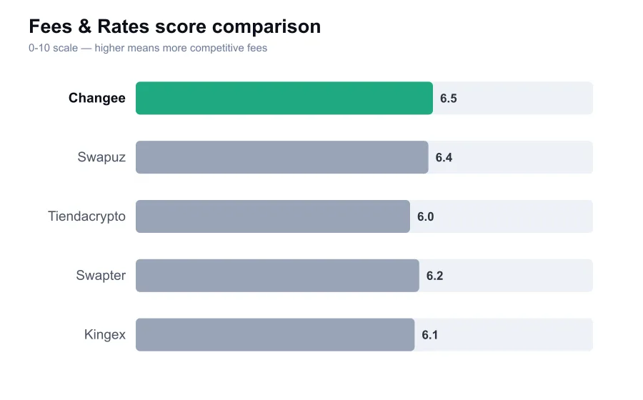 Changee fees score compared against similar providers