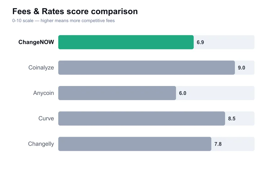 ChangeNOW fees score compared against similar providers