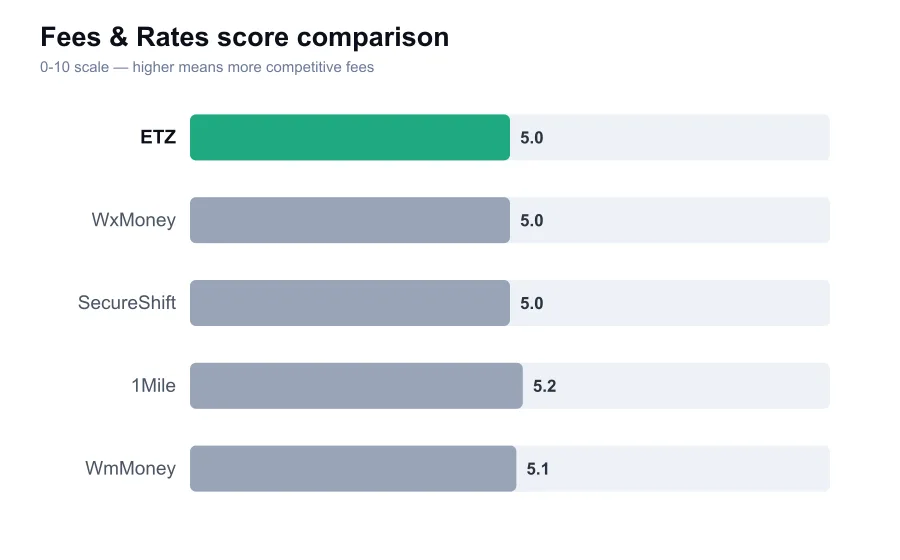 ETZ fees score compared against similar providers