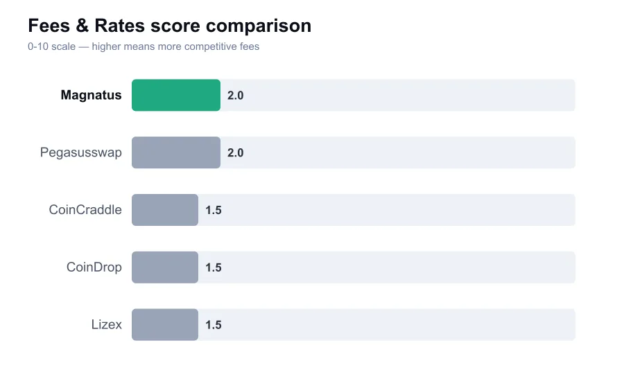 Magnatus fees score compared against similar providers