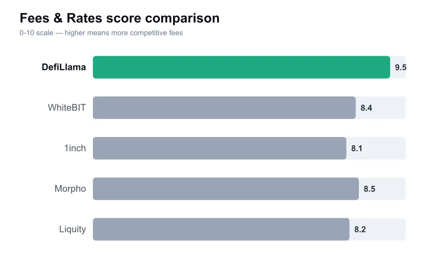 DefiLlama fees score compared against similar providers