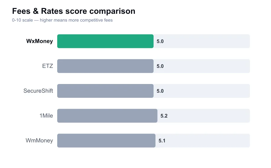 WxMoney fees score compared against similar providers