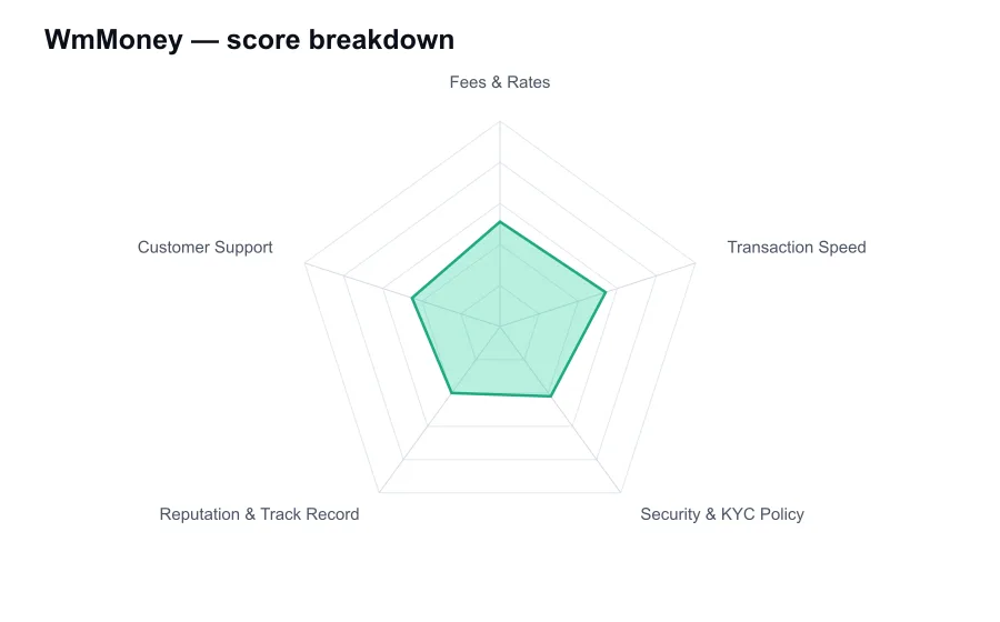 WmMoney score breakdown by criterion, shown as a radar chart
