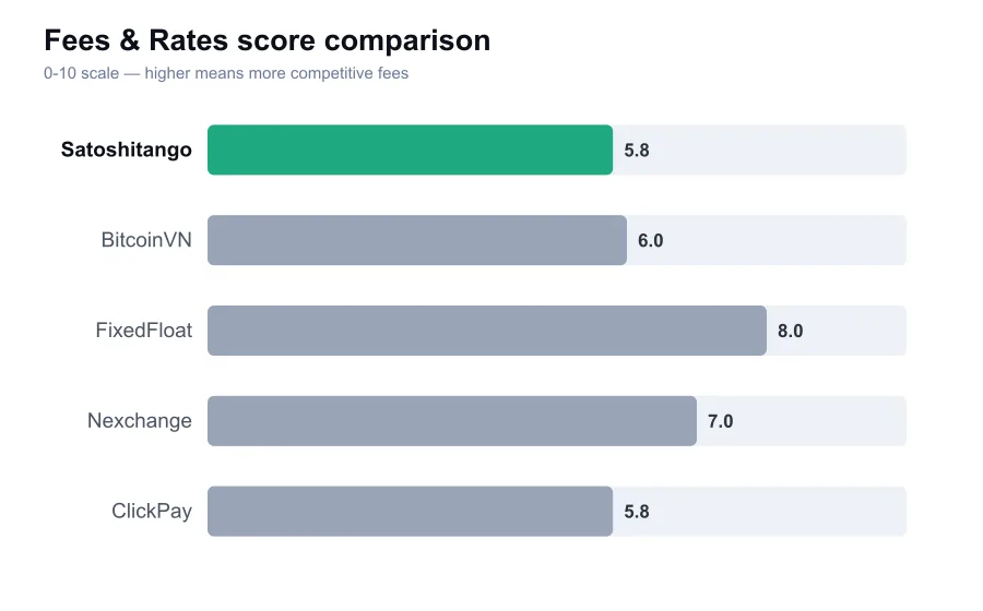 Satoshitango fees score compared against similar providers