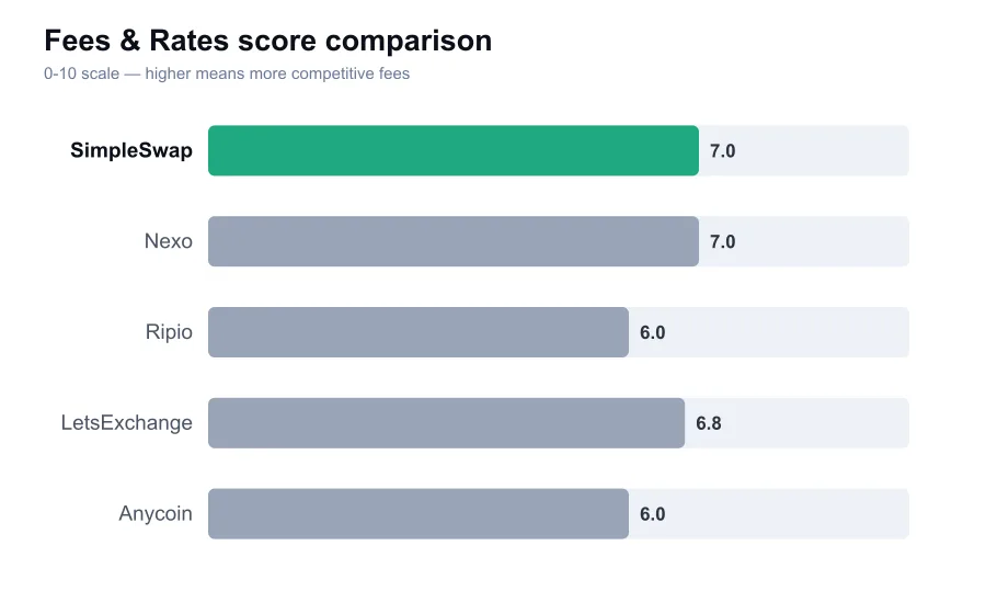 SimpleSwap fees score compared against similar providers