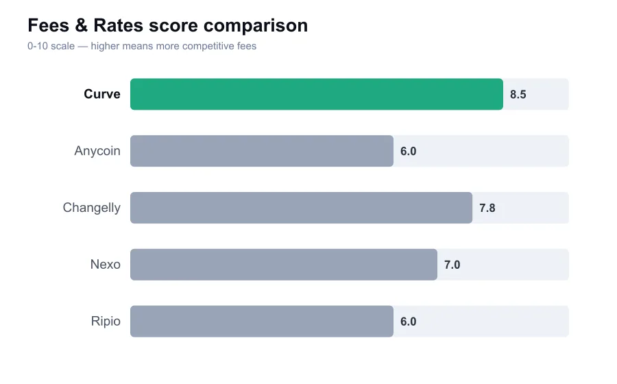 Curve fees score compared against similar providers