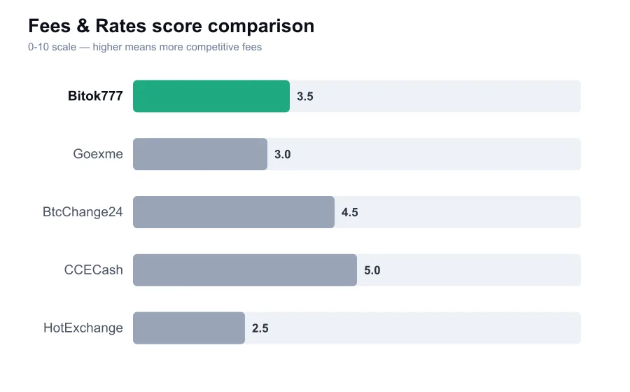 Bitok777 fees score compared against similar providers